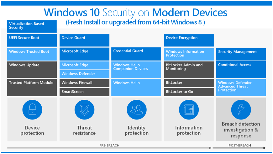 Windows 10 Security on Modern Devices